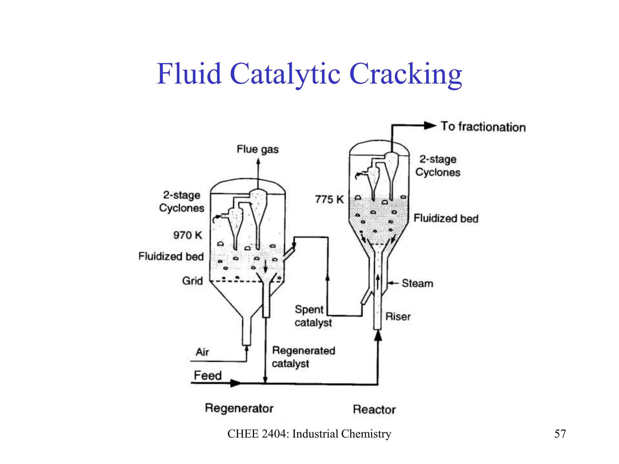 CHEE 2404: Industrial Chemistry 57
Fluid Catalytic Cracking
 