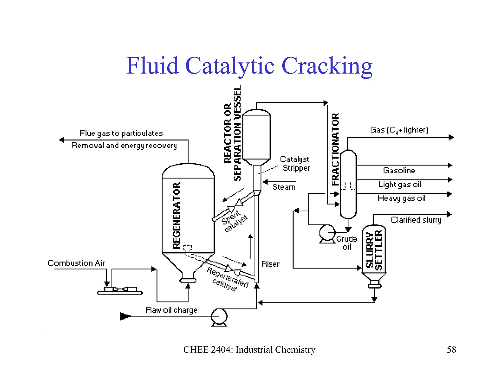 CHEE 2404: Industrial Chemistry 58
Fluid Catalytic Cracking
 