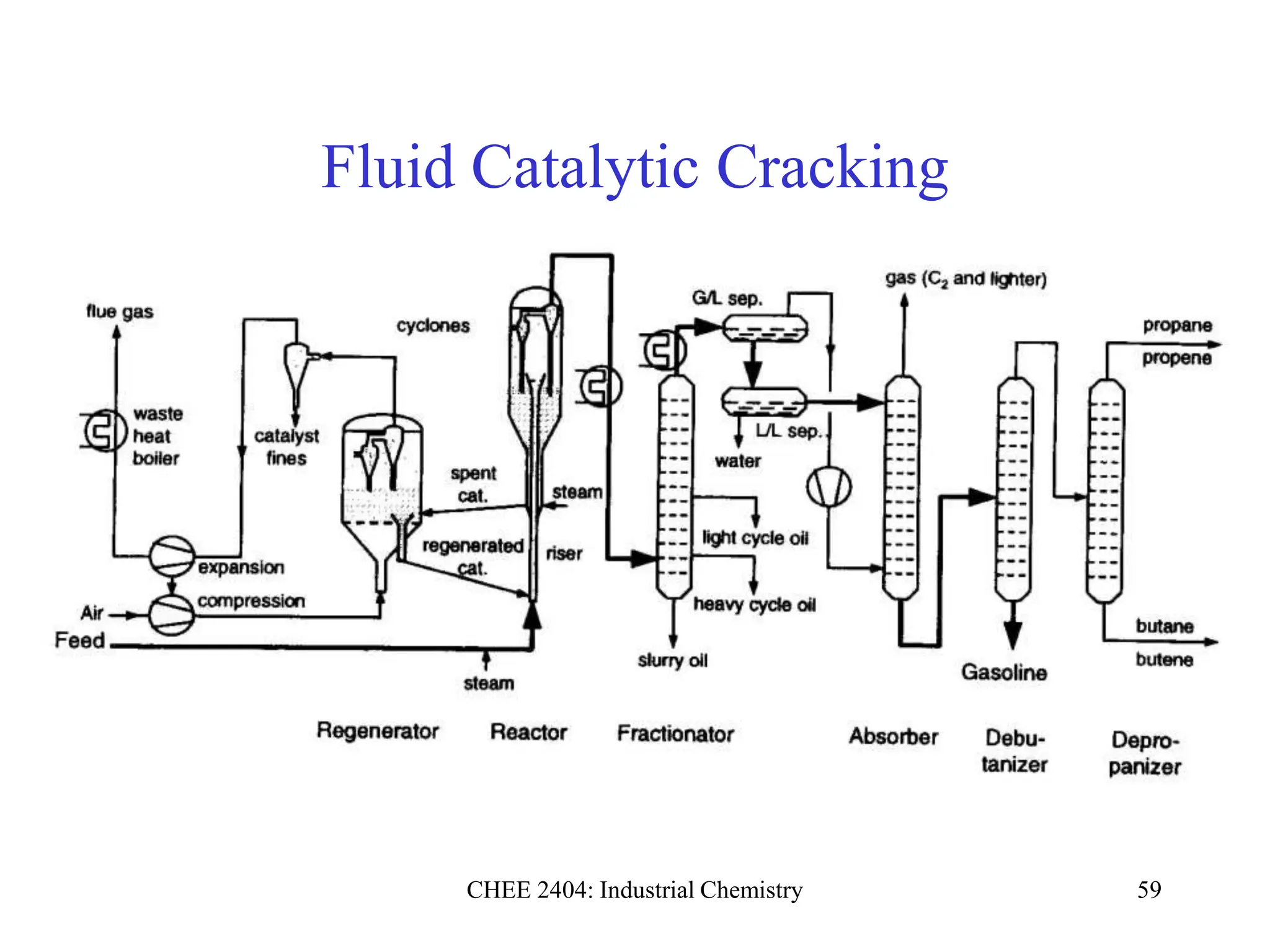 CHEE 2404: Industrial Chemistry 59
Fluid Catalytic Cracking
 