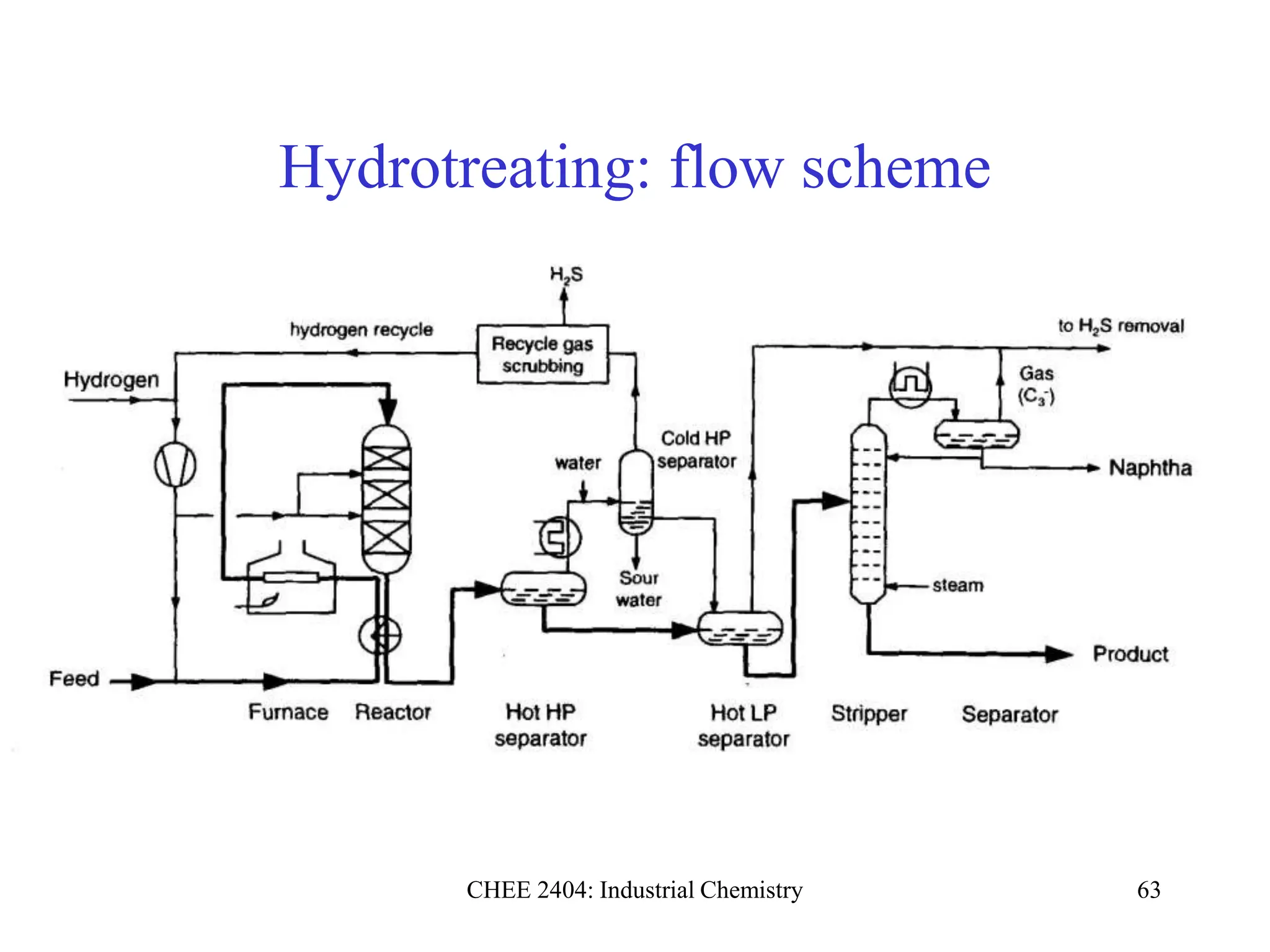 CHEE 2404: Industrial Chemistry 63
Hydrotreating: flow scheme
 