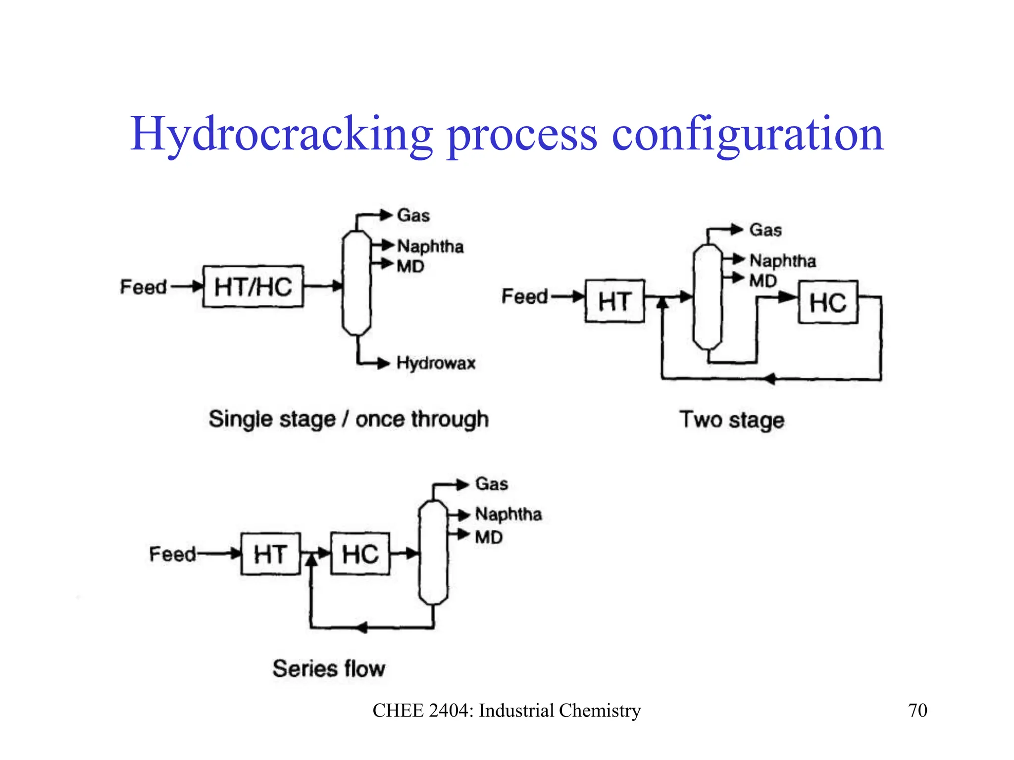 CHEE 2404: Industrial Chemistry 70
Hydrocracking process configuration
 