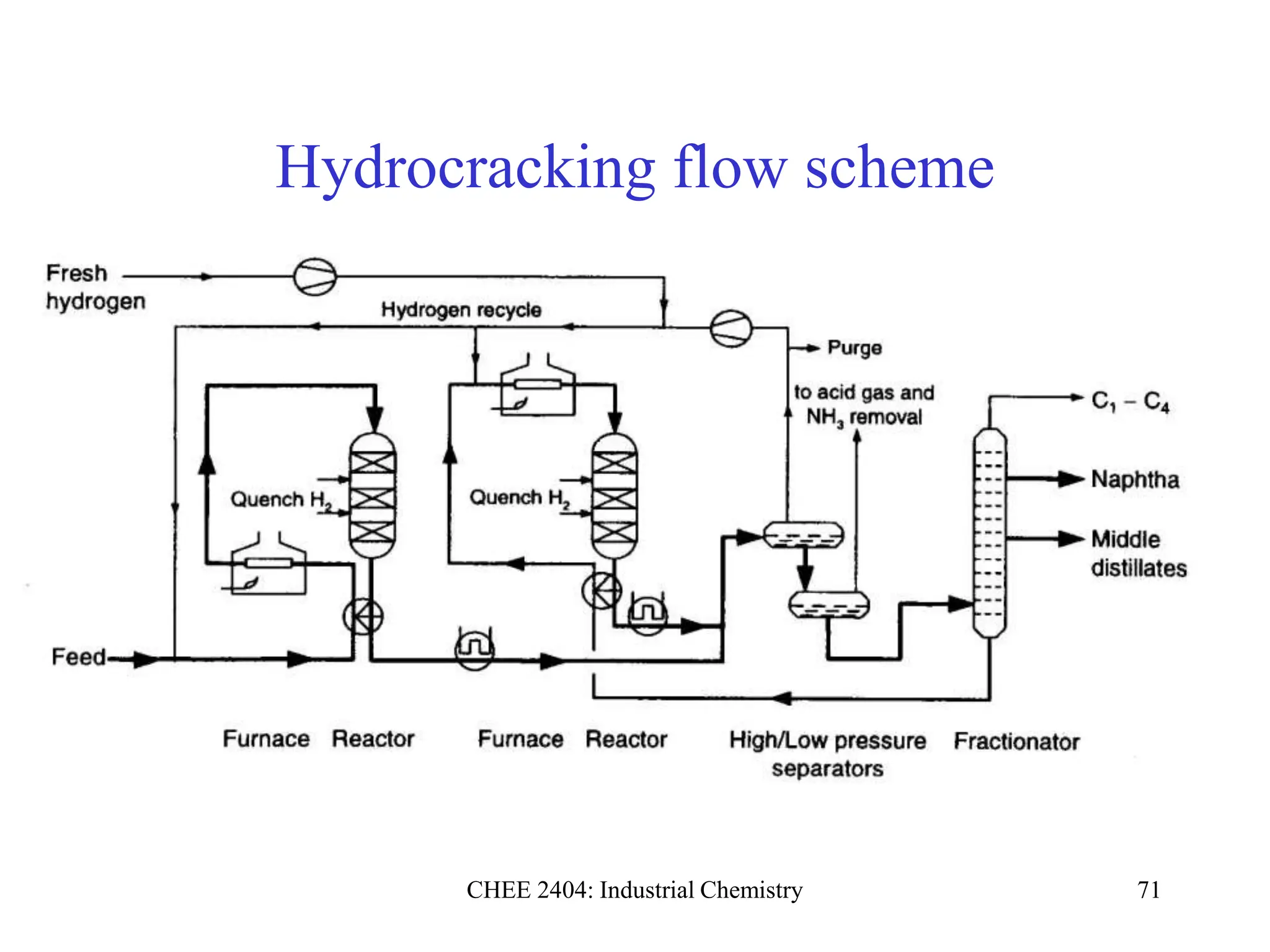 CHEE 2404: Industrial Chemistry 71
Hydrocracking flow scheme
 
