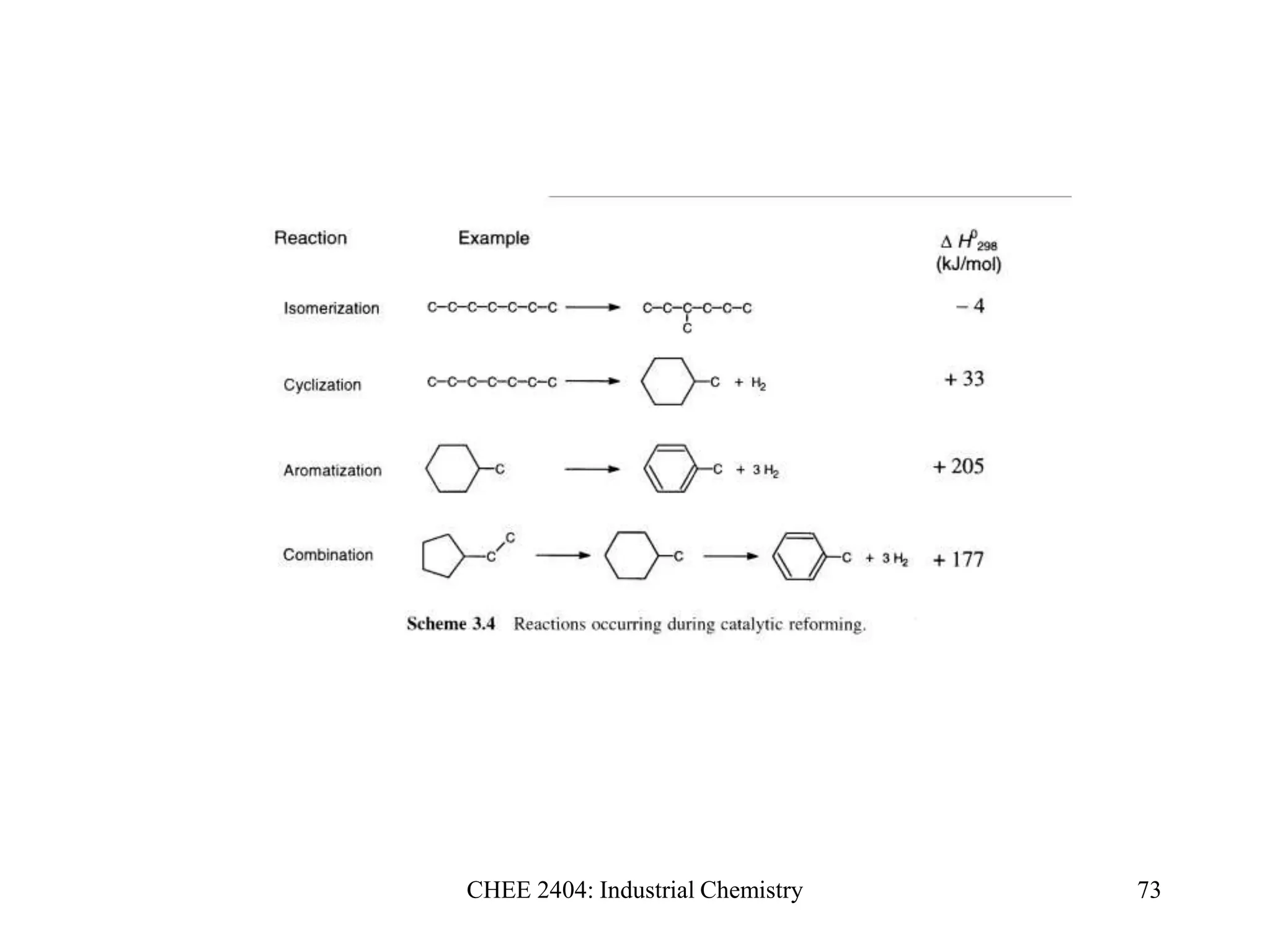 CHEE 2404: Industrial Chemistry 73
 