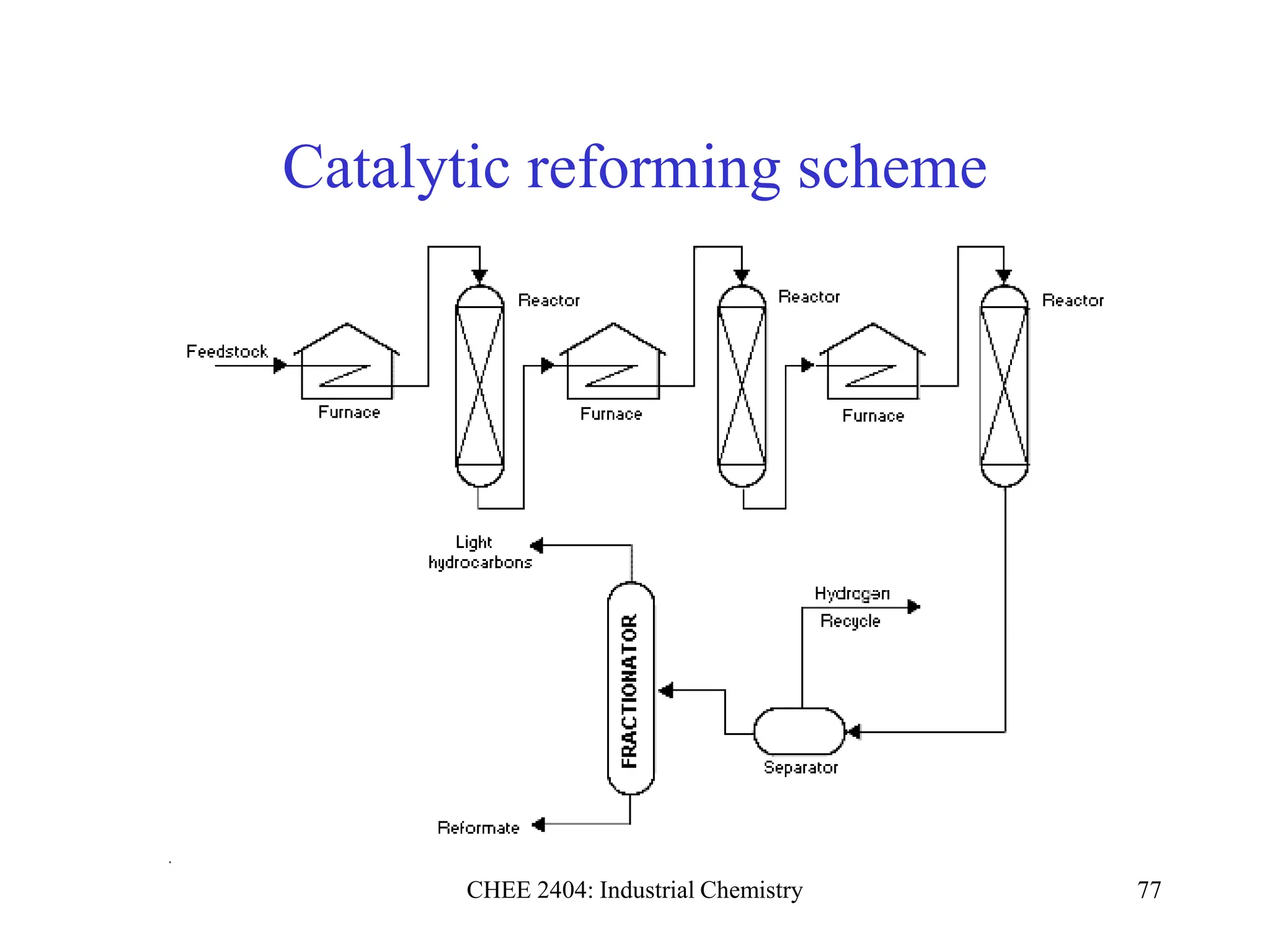 CHEE 2404: Industrial Chemistry 77
Catalytic reforming scheme
 