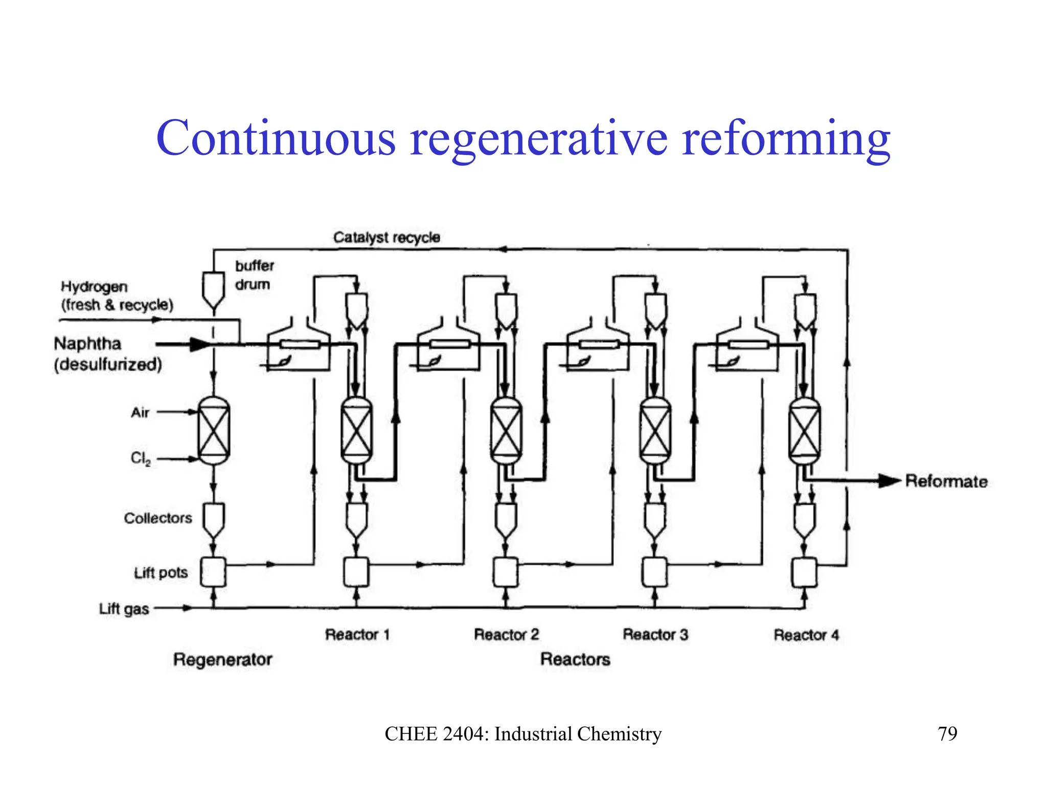 CHEE 2404: Industrial Chemistry 79
Continuous regenerative reforming
 