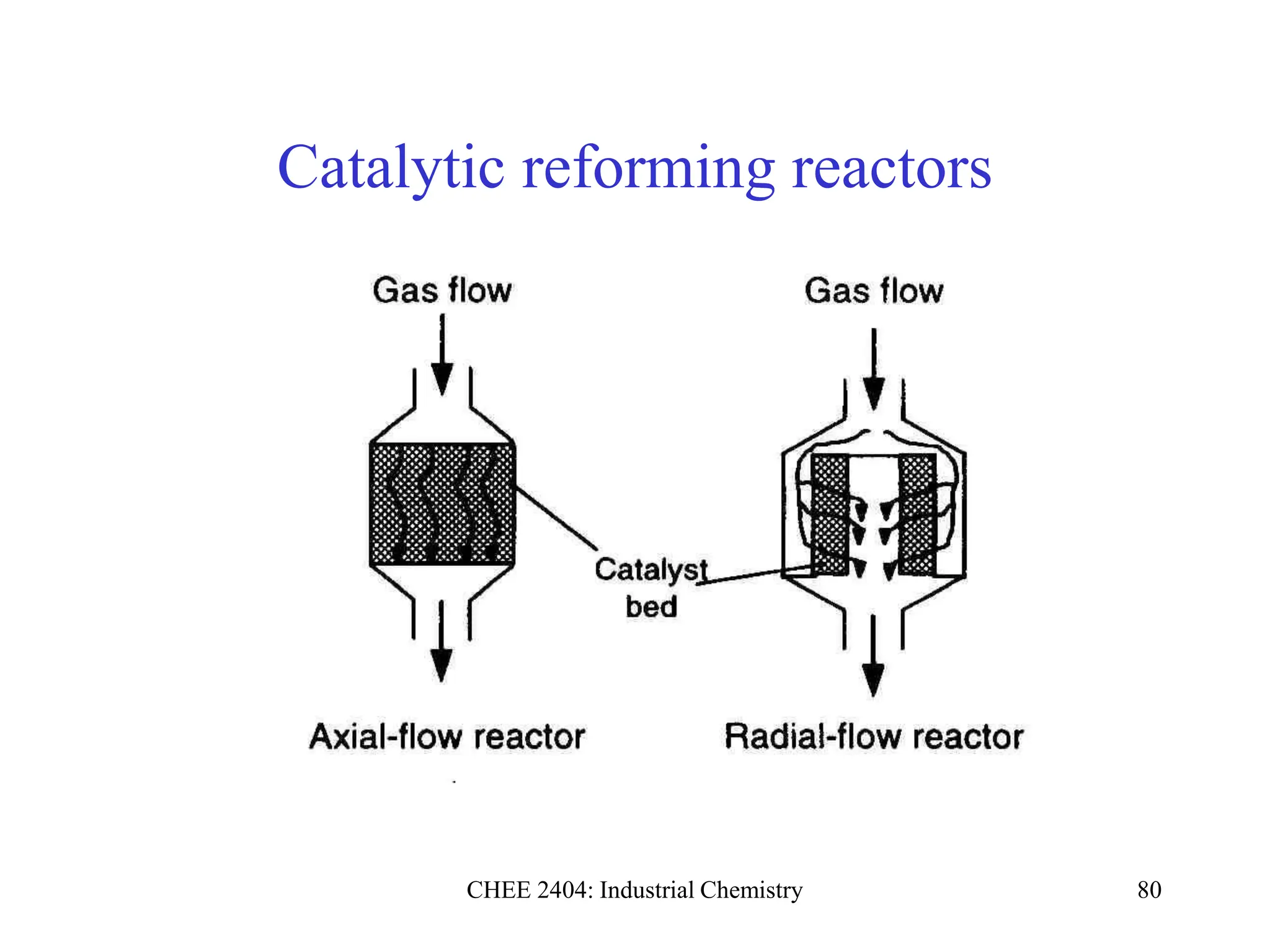 CHEE 2404: Industrial Chemistry 80
Catalytic reforming reactors
 