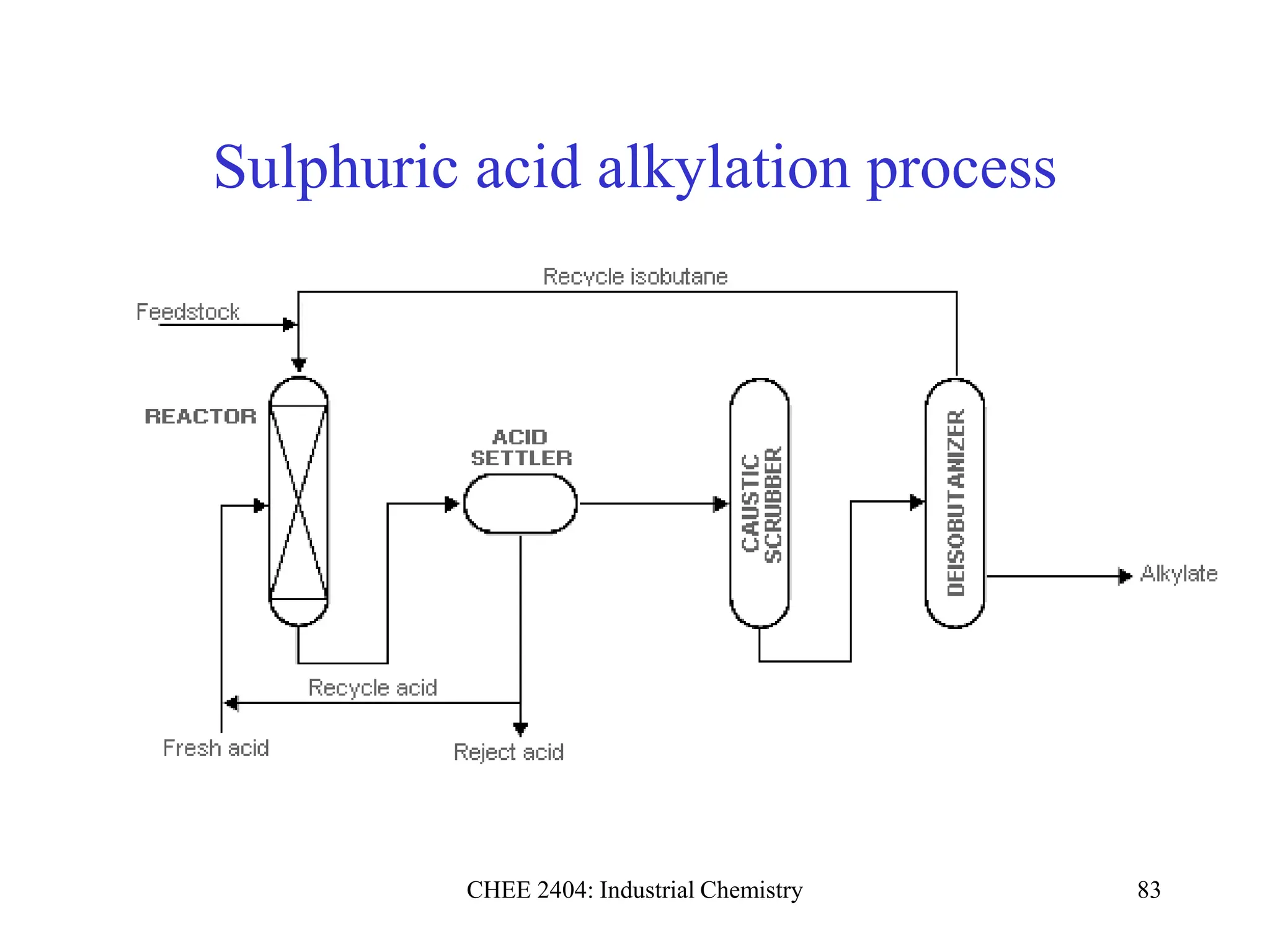 CHEE 2404: Industrial Chemistry 83
Sulphuric acid alkylation process
 