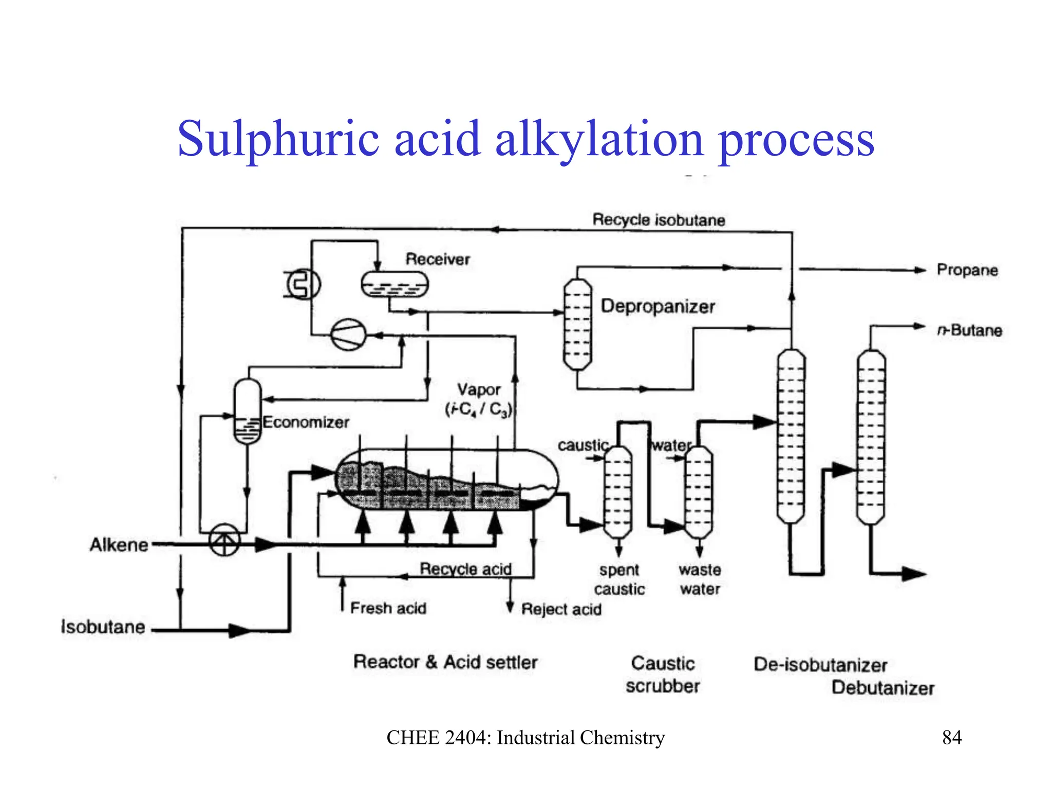 CHEE 2404: Industrial Chemistry 84
Sulphuric acid alkylation process
 