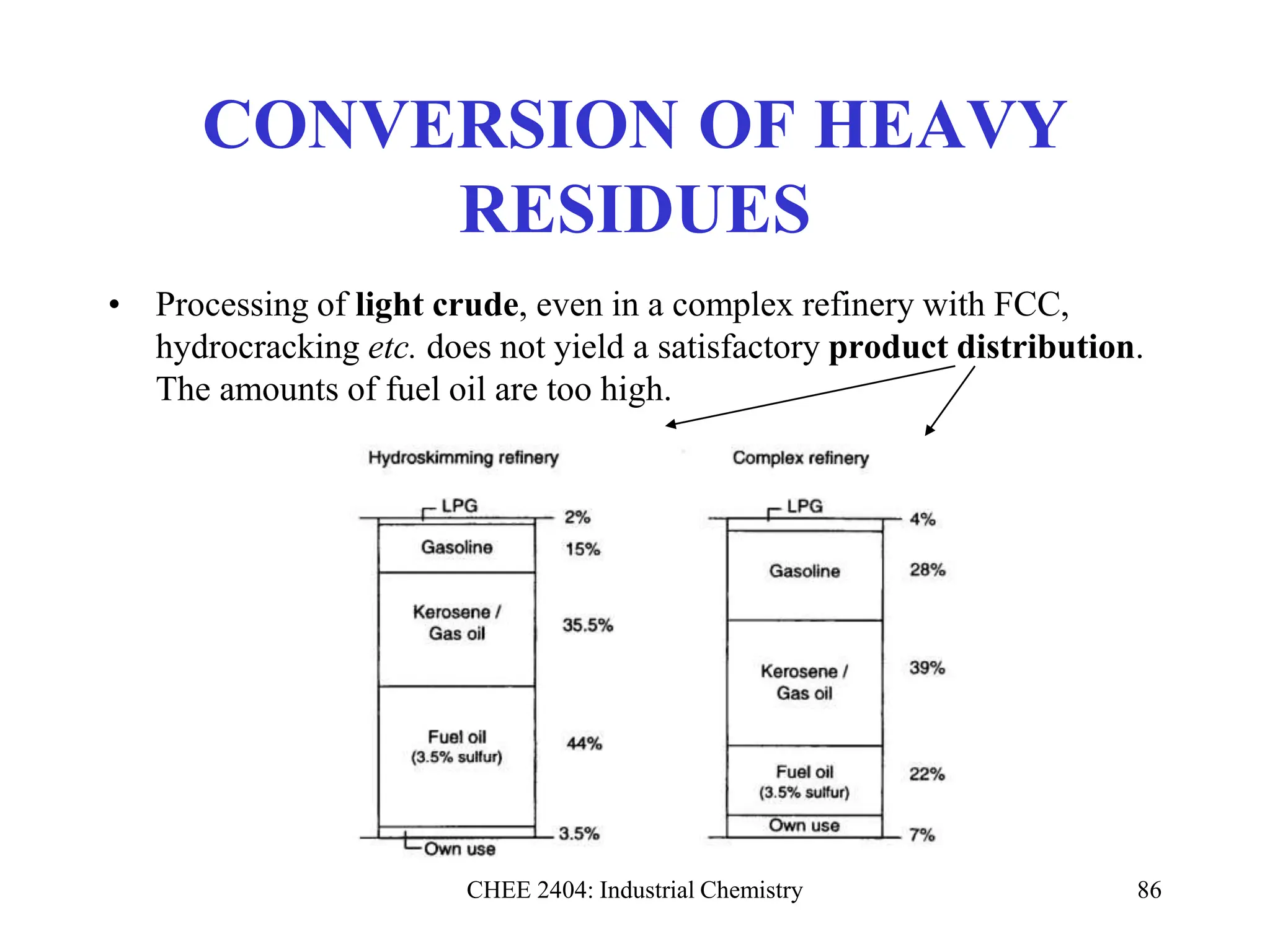 CHEE 2404: Industrial Chemistry 86
CONVERSION OF HEAVY
RESIDUES
• Processing of light crude, even in a complex refinery with FCC,
hydrocracking etc. does not yield a satisfactory product distribution.
The amounts of fuel oil are too high.
 