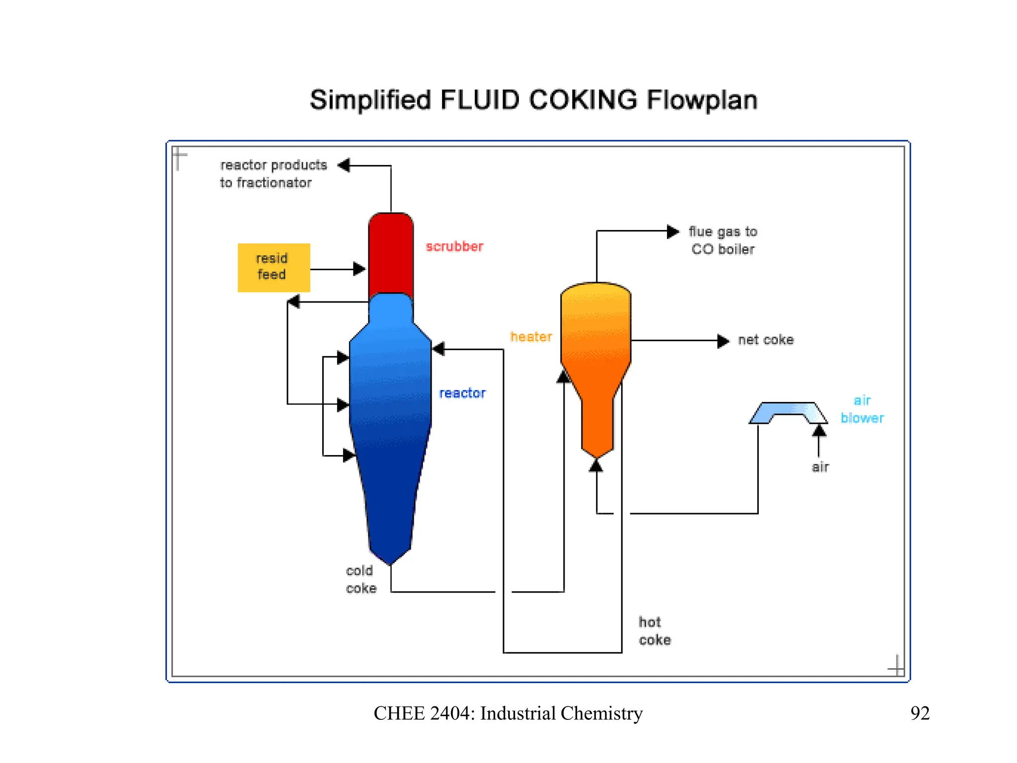 CHEE 2404: Industrial Chemistry 92
 
