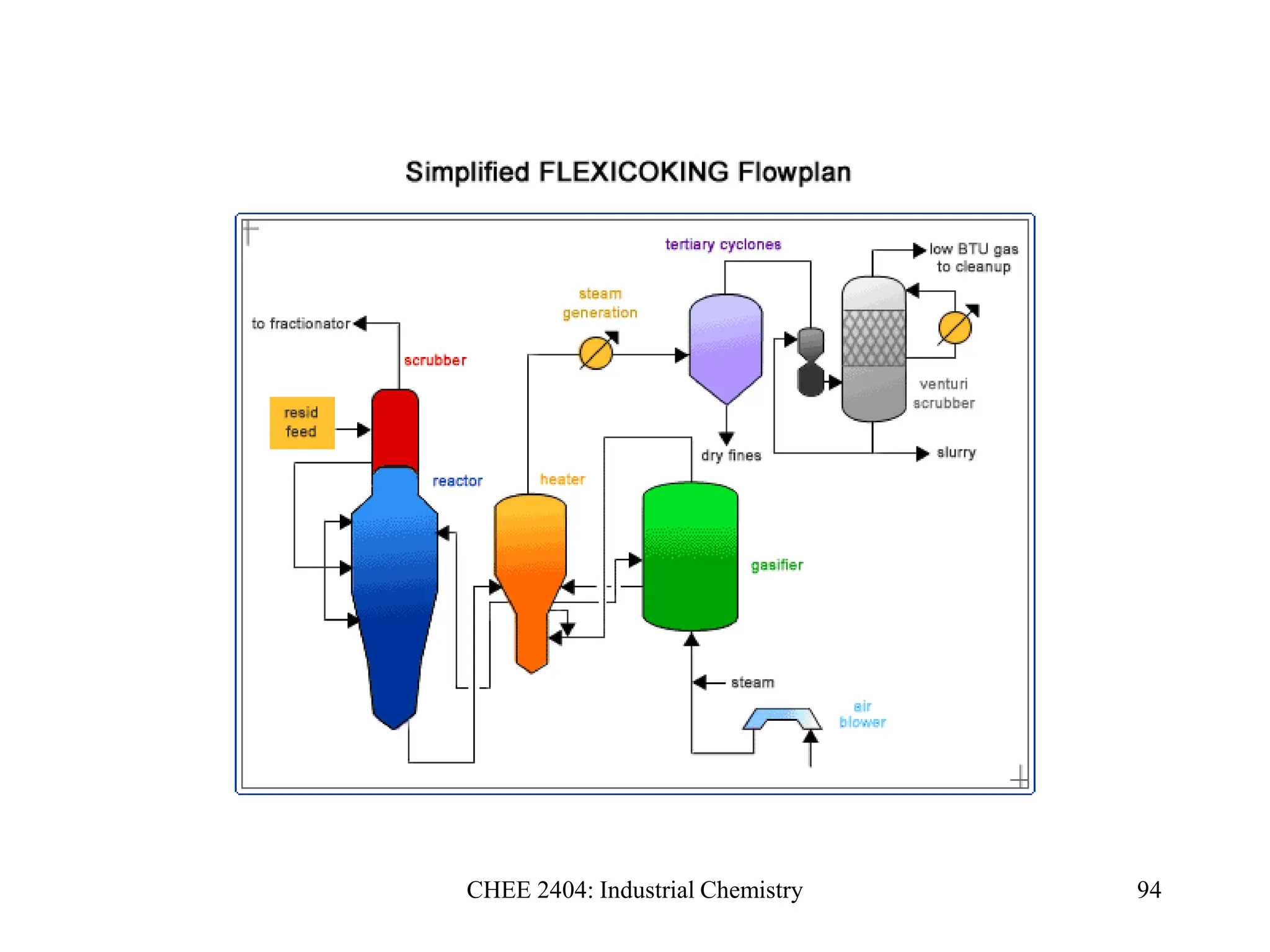 CHEE 2404: Industrial Chemistry 94
 