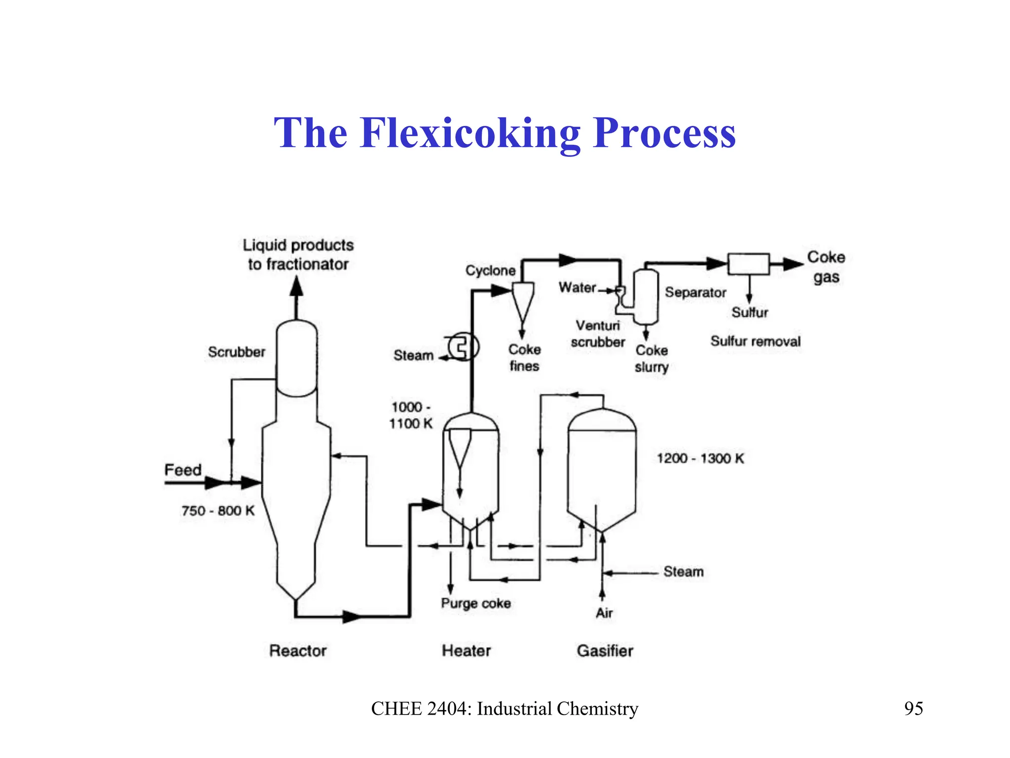 CHEE 2404: Industrial Chemistry 95
The Flexicoking Process
 