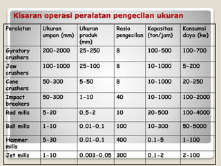 Kisaran operasi peralatan pengecilan ukuran
Peralatan Ukuran
umpan (mm)
Ukuran
produk
(mm)
Rasio
pengecilan
Kapasitas
(ton/jam)
Konsumsi
daya (kw)
Gyratory
crushers
200-2000 25-250 8 100-500 100-700
Jaw
crushers
100-1000 25-100 8 10-1000 5-200
Cone
crushers
50-300 5-50 8 10-1000 20-250
Impact
breakers
50-300 1-10 40 10-1000 100-2000
Rod mills 5-20 0.5-2 10 20-500 100-4000
Ball mills 1-10 0.01-0.1 100 10-300 50-5000
Hammer
mills
5-30 0.01-0.1 400 0.1-5 1-100
Jet mills 1-10 0.003-0.05 300 0.1-2 2-100
 