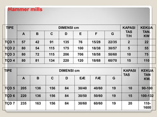 Hammer mills
TIPE DIMENSI cm KAPASI
TAS
T/H
KEKUA
TAN.
KW
A B C D E F G
TÇD 1 57 42 91 135 76 15/28 22/35 2 22
TÇD 2 80 54 115 175 100 18/38 30/57 5 55
TÇD 3 80 72 115 206 706 18/58 50/60 10 75
TÇD 4 80 81 134 220 120 18/68 60/70 15 110
TIPE DIMENSI cm KAPASI
TAS
KEKUA
TAN
KW.
A B C D EÆ FÆ G
TÇD 5 205 136 156 84 30/40 40/60 19 10 90-100
TÇD 6 220 136 156 84 30/50 50/60 19 15 100-132
TÇD 7 235 163 156 84 30/60 60/60 19 20 110-
1600
 