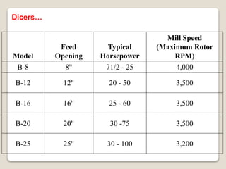 Model
Feed
Opening
Typical
Horsepower
Mill Speed
(Maximum Rotor
RPM)
B-8 8" 71/2 - 25 4,000
B-12 12" 20 - 50 3,500
B-16 16" 25 - 60 3,500
B-20 20" 30 -75 3,500
B-25 25" 30 - 100 3,200
Dicers…
 