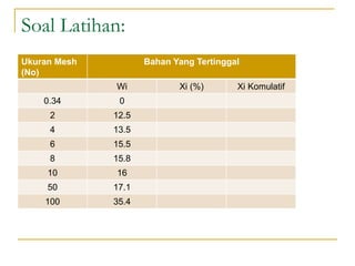 Soal Latihan:
Ukuran Mesh
(No)
Bahan Yang Tertinggal
Wi Xi (%) Xi Komulatif
0.34 0
2 12.5
4 13.5
6 15.5
8 15.8
10 16
50 17.1
100 35.4
 