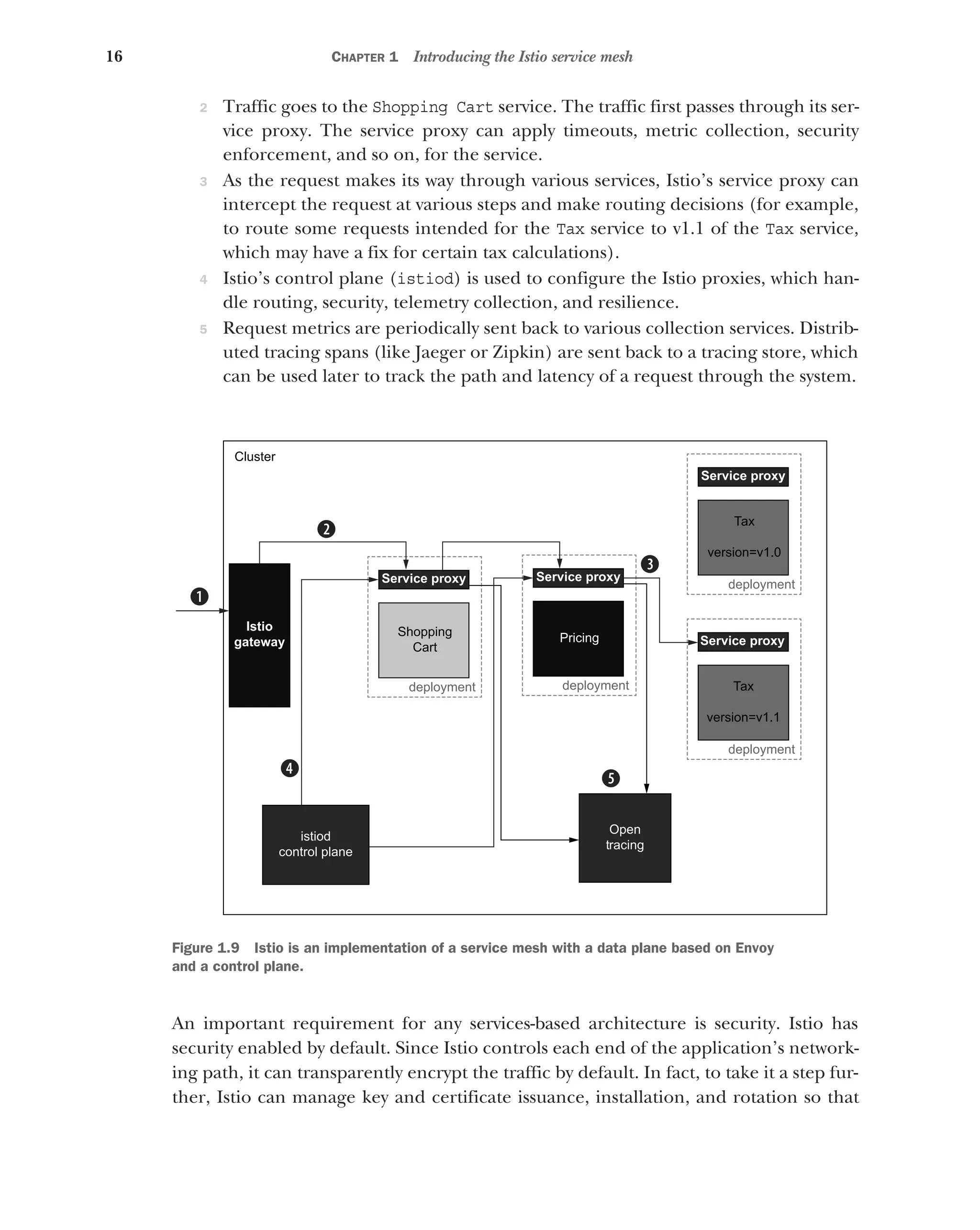 16 CHAPTER 1 Introducing the Istio service mesh
2 Traffic goes to the Shopping Cart service. The traffic first passes through its ser-
vice proxy. The service proxy can apply timeouts, metric collection, security
enforcement, and so on, for the service.
3 As the request makes its way through various services, Istio’s service proxy can
intercept the request at various steps and make routing decisions (for example,
to route some requests intended for the Tax service to v1.1 of the Tax service,
which may have a fix for certain tax calculations).
4 Istio’s control plane (istiod) is used to configure the Istio proxies, which han-
dle routing, security, telemetry collection, and resilience.
5 Request metrics are periodically sent back to various collection services. Distrib-
uted tracing spans (like Jaeger or Zipkin) are sent back to a tracing store, which
can be used later to track the path and latency of a request through the system.
Figure 1.9 Istio is an implementation of a service mesh with a data plane based on Envoy
and a control plane.
An important requirement for any services-based architecture is security. Istio has
security enabled by default. Since Istio controls each end of the application’s network-
ing path, it can transparently encrypt the traffic by default. In fact, to take it a step fur-
ther, Istio can manage key and certificate issuance, installation, and rotation so that
Istio
gateway
deployment
Shopping
Cart
Cluster
Service proxy
deployment
Pricing
Service proxy
deployment
Tax
version=v1.0
Service proxy
deployment
Tax
version=v1.1
Service proxy
istiod
control plane
Open
tracing
 