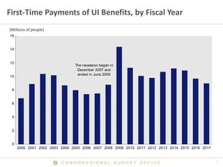 First-Time Payments of UI Benefits, by Fiscal Year
(Millions of people)
16


14


12
                               The re...