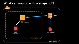 What can you do with a snapshot?
EBS
volume
Availability Zone
AWS Region
EC2 instance
EBS snapshot
AMI
 