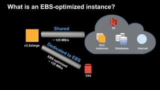 What is an EBS-optimized instance?
EBS
EC2
instances InternetDatabases
c3.2xlarge
S3
~ 125 MB/s
Shared
 