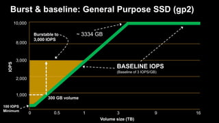 Burst & baseline: General Purpose SSD (gp2)IOPS
0 1 16
1,000
2,000
3,000
8,000
10,000
BASELINE IOPS
(Baseline of 3 IOPS/GB...