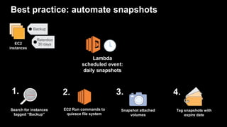 Best practice: automate snapshots
Lambda
scheduled event:
daily snapshots
EC2
instances
Backup
Retention
30 days
Search fo...