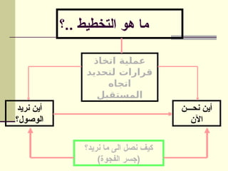 ‫؟‬.. ‫التخطيط‬ ‫هو‬ ‫ما‬
‫اتخاذ‬ ‫عملية‬
‫لتحديد‬ ‫قرارات‬
‫اتجاه‬
‫المستقبل‬
‫نريد‬ ‫أين‬
‫الوصول؟‬
‫نحـــن‬ ‫أين‬
‫اآلن‬
‫نريد؟‬ ‫ما‬ ‫الى‬ ‫نصل‬ ‫كيف‬
)‫الفجوة‬ ‫(جسر‬
 