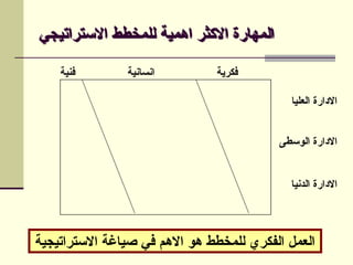 ‫االستراتيجي‬ ‫للمخطط‬ ‫اهمية‬ ‫االكثر‬ ‫المهارة‬
‫العليا‬ ‫االدارة‬
‫الوسطى‬ ‫االدارة‬
‫الدنيا‬ ‫االدارة‬
‫فنية‬ ‫انسانية‬ ‫فكرية‬
‫االستراتيجية‬ ‫صياغة‬ ‫في‬ ‫االهم‬ ‫هو‬ ‫للمخطط‬ ‫الفكري‬ ‫العمل‬
 