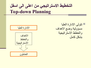 ‫اسفل‬ ‫الى‬ ‫اعلى‬ ‫من‬ ‫االستراتيجي‬ ‫التخطيط‬
Top-down Planning

‫العليا‬ ‫االدارة‬ ‫تتولى‬
‫االهداف‬ ‫وضع‬ ‫مسؤولية‬
‫االستراتيجية‬ ‫والخطط‬
‫كامل‬ ‫بشكل‬
‫العليا‬ ‫االدارة‬
‫العاملون‬
‫االهداف‬
‫والخطط‬
‫االستراتيجية‬
 