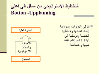‫اعلى‬ ‫الى‬ ‫اسفل‬ ‫من‬ ‫االستراتيجي‬ ‫التخطيط‬
Botton -Upplanning

‫مسؤولية‬ ‫االدارات‬ ‫تتولى‬
‫وخططها‬ ‫اهدافها‬ ‫إعداد‬
‫الى‬ ‫وترسلها‬ ‫الخاصة‬
‫للموافقة‬ ‫العليا‬ ‫االدارة‬
‫واعتمادها‬ ‫عليها‬
‫العليا‬ ‫االدارة‬
‫العاملون‬
‫االهداف‬
‫والخطط‬
‫االستراتيجية‬
 