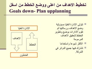 ‫اسفل‬ ‫من‬ ‫الخطط‬ ‫ووضع‬ ‫اعلى‬ ‫من‬ ‫االهداف‬ ‫تخطيط‬
Goals down- Plan upplanning

‫مسؤولية‬ ‫العليا‬ ‫االدارة‬ ‫تتولى‬
‫ثم‬ ‫ورسالتها‬ ‫االهداف‬ ‫وضع‬
‫وتطوير‬ ‫بوضع‬ ‫االدارات‬ ‫تقوم‬
‫االهداف‬ ‫لتحقيق‬ ‫الخطط‬
‫المرسومة‬

‫واستخداما‬ ‫شيوعا‬ ‫االكثر‬

‫في‬ ‫الدوائر‬ ‫جميع‬ ‫فيها‬ ‫تشارك‬
.‫الشركة‬
‫العليا‬ ‫االدارة‬
‫العاملون‬
‫االهداف‬
‫الخطط‬
 