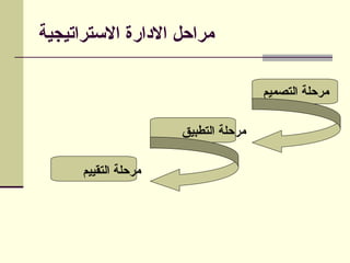‫االستراتيجية‬ ‫االدارة‬ ‫مراحل‬
‫التصميم‬ ‫مرحلة‬
‫التطبيق‬ ‫مرحلة‬
‫التقييم‬ ‫مرحلة‬
 