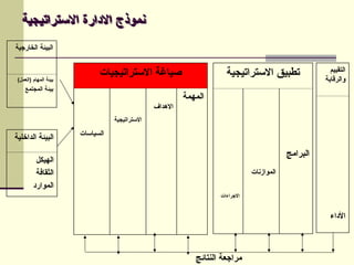 ‫االستراتيجية‬ ‫االدارة‬ ‫نموذج‬
‫االستراتيجيات‬ ‫صياغة‬
‫المهمة‬
‫االهداف‬
‫االستراتيجية‬
‫السياسات‬
‫التقييم‬
‫والرقابة‬
‫األداء‬
‫االستراتيجية‬ ‫تطبيق‬
‫البرامج‬
‫الموازنات‬
‫االجراءات‬
‫الخارجية‬ ‫البيئة‬
)‫(العمل‬ ‫المهام‬ ‫بيئة‬
‫المجتمع‬ ‫بيئة‬
‫الداخلية‬ ‫البيئة‬
‫الهيكل‬
‫الثقافة‬
‫الموارد‬
‫النتائج‬ ‫مراجعة‬
 