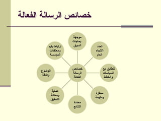 ‫الفعالة‬ ‫الرسالة‬ ‫خصائص‬
 