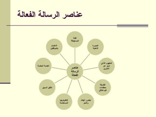 ‫الفعالة‬ ‫الرسالة‬ ‫عناصر‬
 