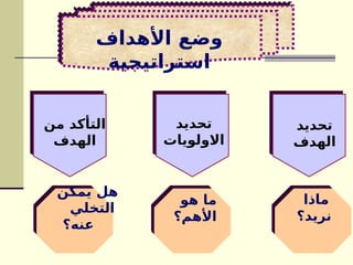 ‫األهداف‬ ‫وضع‬
‫استراتيجية‬
‫ماذا‬
‫نريد؟‬
‫هو‬ ‫ما‬
‫األهم؟‬
‫يمكن‬ ‫هل‬
‫التخلي‬
‫عنه؟‬
‫تحديد‬
‫الهدف‬
‫تحديد‬
‫االولويات‬
‫من‬ ‫التأكد‬
‫الهدف‬
 
