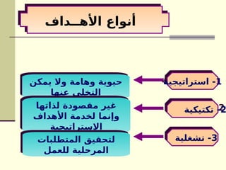 ‫األهــداف‬ ‫أنواع‬
1
‫استراتيجية‬ -
‫يمكن‬ ‫وال‬ ‫وهامة‬ ‫حيوية‬
‫عنها‬ ‫التخلي‬
2
‫تكتيكية‬ -
--
‫لذاتها‬ ‫مقصودة‬ ‫غير‬
‫األهداف‬ ‫لخدمة‬ ‫وإنما‬
‫االستراتيجية‬
3
‫تشغلية‬ -
--
‫المتطلبات‬ ‫لتحقيق‬
‫للعمل‬ ‫المرحلية‬
 