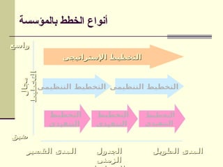 ‫بالمؤسسة‬ ‫الخطط‬ ‫أنواع‬
‫التخطيط‬
‫التنفيذى‬
‫التخطيط‬
‫التنفيذى‬
‫التخطيط‬
‫التنفيذى‬
‫التنظيمى‬ ‫التخطيط‬ ‫التنظيمى‬ ‫التخطيط‬
‫اإلستراتيجى‬ ‫التخطيط‬
‫اإلستراتيجى‬ ‫التخطيط‬
‫الجدول‬
‫الجدول‬
‫الزمنى‬
‫الزمنى‬
‫القصير‬ ‫المدى‬
‫القصير‬ ‫المدى‬ ‫الطويل‬ ‫المدى‬
‫الطويل‬ ‫المدى‬
‫واسع‬
‫واسع‬
‫ضيق‬
‫ضيق‬
‫مجال‬
‫مجال‬
‫تخطيط‬
‫ال‬
‫خطيط‬
‫الت‬
 