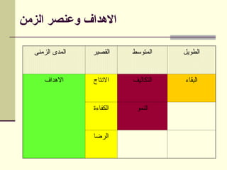 ‫الزمن‬ ‫وعنصر‬ ‫االهداف‬
‫الطويل‬
‫المتوسط‬
‫القصير‬
‫الزمنى‬ ‫المدى‬
‫البقاء‬
‫التكاليف‬
‫االنتاج‬
‫االهداف‬
‫النمو‬
‫الكفاءة‬
‫الرضا‬
 
