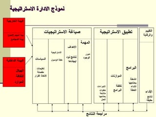 ‫االستراتيجية‬ ‫االدارة‬ ‫نموذج‬
‫االستراتيجيات‬ ‫صياغة‬
‫المهمة‬
‫مبرر‬
‫الوجود‬
‫االهداف‬
‫نود‬ ‫نتائج‬
‫ايجادها‬
‫االستراتيجية‬
‫الوصول‬ ‫خطة‬
‫السياسات‬
‫تعليمات‬
‫مفصلة‬
‫القرار‬ ‫التخاذ‬
‫التقييم‬
‫والرقابة‬
‫األداء‬
‫نتائج‬
‫حقيقة‬
‫االستراتيجية‬ ‫تطبيق‬
‫البرامج‬
‫انشطة‬
‫يحتاجها‬
‫انشاء‬
‫الخطة‬
‫الموازنات‬
‫تكلفة‬
‫البرامج‬
‫االجراءات‬
‫خطوات‬
‫متتابعة‬
‫يحتاجها‬
‫العمل‬
‫الخارجية‬ ‫البيئة‬
)‫(العمل‬ ‫المهام‬ ‫بيئة‬
‫المجتمع‬ ‫بيئة‬
‫الداخلية‬ ‫البيئة‬
‫الهيكل‬
‫الثقافة‬
‫الموارد‬
‫النتائج‬ ‫مراجعة‬
 