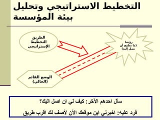 ‫رؤيتنا‬
‫أن‬ ‫نطمح‬ ‫(ما‬
)‫إليه‬ ‫نصل‬
‫القائم‬ ‫الوضع‬
)‫(الحالي‬
‫الطريق‬
‫التخطيط‬
‫اإلستراتيجي‬
‫وتحليل‬ ‫االستراتيجي‬ ‫التخطيط‬
‫المؤسسة‬ ‫بيئة‬
‫اليك؟‬ ‫اصل‬ ‫ان‬ ‫لي‬ ‫كيف‬ :‫اآلخر‬ ‫احدهم‬ ‫سأل‬
‫طريق‬ ‫اقرب‬ ‫لك‬ ‫ألصف‬ ‫اآلن‬ ‫موقعك‬ ‫اين‬ ‫اخبرني‬ :‫عليه‬ ‫فرد‬
 