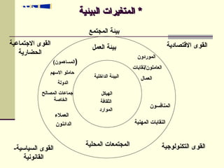 ‫البيئية‬ ‫المتغيرات‬ *
‫الداخلية‬ ‫البيئة‬
‫الهيكل‬
‫الثقافة‬
‫الموارد‬
‫العمل‬ ‫بيئة‬
‫الموردون‬
‫نقابات‬/‫العاملون‬
‫العمال‬
‫المنافسون‬
‫المهنية‬ ‫النقابات‬
‫المحلية‬ ‫المجتمعات‬
(
)‫المساهمون‬
‫االسهم‬ ‫حاملو‬
‫الدولة‬
‫المصالح‬ ‫جماعات‬
‫الخاصة‬
‫العمالء‬
‫الدائنون‬
‫االقتصادية‬ ‫القوى‬
‫التكنولوجية‬ ‫القوى‬
-‫السياسية‬ ‫القوى‬
‫القانونية‬
‫االجتماعية‬ ‫القوى‬
‫الحضارية‬
‫المجتمع‬ ‫بيئة‬
 