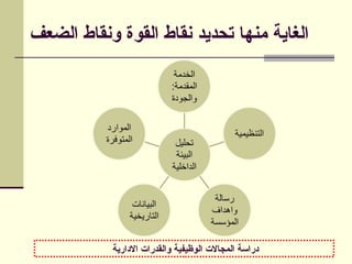 ‫الضعف‬ ‫ونقاط‬ ‫القوة‬ ‫نقاط‬ ‫تحديد‬ ‫منها‬ ‫الغاية‬
‫االدارية‬ ‫والقدرات‬ ‫الوظيفية‬ ‫المجاالت‬ ‫دراسة‬
 