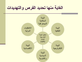 ‫والتهديدات‬ ‫الفرص‬ ‫تحديد‬ ‫منها‬ ‫الغاية‬
 