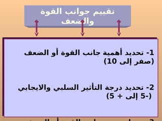 ‫القوة‬ ‫جوانب‬ ‫تقييم‬
‫والضعف‬
1
‫أهمية‬ ‫تحديد‬ -
‫الضعف‬ ‫أو‬ ‫القوة‬ ‫جانب‬
‫إلى‬ ‫(صفر‬
10
)
2
‫وااليجابي‬ ‫السلبي‬ ‫التأثير‬ ‫درجة‬ ‫تحديد‬ -
-(
5
+ ‫إلى‬
5
)
 