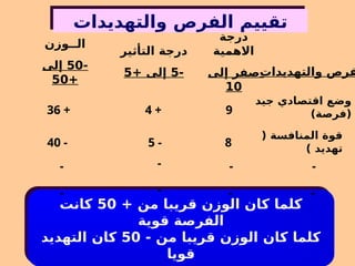 ‫والتهديدات‬ ‫الفرص‬ ‫تقييم‬
‫والتهديدات‬ ‫فرص‬
‫درجة‬
‫االهمية‬
‫إلى‬ ‫صفر‬
10
‫التأثير‬ ‫درجة‬
-
5
+ ‫إلى‬
5
‫الــوزن‬
-
50
‫إلى‬
+
50
‫جيد‬ ‫اقتصادي‬ ‫وضع‬
)‫(فرصة‬
9
+
4
+
36
8
-
5
-
40
( ‫المنافسة‬ ‫قوة‬
) ‫تهديد‬
+ ‫من‬ ‫قريبا‬ ‫الوزن‬ ‫كان‬ ‫كلما‬
50
‫كانت‬
‫قوية‬ ‫الفرصة‬
- ‫من‬ ‫قريبا‬ ‫الوزن‬ ‫كان‬ ‫كلما‬
50
‫التهديد‬ ‫كان‬
‫قويا‬
-
-
-
-
-
-
-
-
 