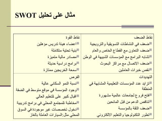 ‫الضعف‬ ‫نقاط‬

‫والترويجية‬ ‫التسويقية‬ ‫النشاطات‬ ‫في‬ ‫ضعف‬

‫والعام‬ ‫الخاص‬ ‫القطاع‬ ‫مع‬ ‫التعاون‬ ‫ضعف‬

‫الوطن‬ ‫في‬ ‫الشبيهة‬ ‫المؤسسات‬ ‫مع‬ ‫برامج‬v‫ل‬‫ا‬ ‫تشابه‬

‫البحوث‬ ‫مراكز‬ ‫مع‬ ‫االتصال‬ ‫ضعف‬

‫عاملين‬v‫ل‬‫ا‬ ‫خبرات‬ ‫نقص‬
‫القوة‬ ‫نقاط‬

‫مؤهلين‬ ‫تدريس‬ ‫هيئة‬ ‫اعضاء‬

‫ة‬v‫ل‬‫متكام‬ ‫تحتية‬ ‫بنية‬

‫متميزة‬ ‫مالية‬ ‫مصادر‬

‫حديثة‬ ‫دراسية‬ ‫برامج‬

‫ممتازة‬ ‫الخريجين‬ ‫سمعة‬
‫التهديدات‬

‫في‬ ‫المشابهة‬ ‫التعليمية‬ ‫المؤسسات‬ ‫عدد‬ ‫تزايد‬
‫المنطقة‬

‫مشهورة‬ ‫عالمية‬ ‫لجامعات‬ ‫فروع‬ ‫فتح‬

‫المانحين‬ ‫قبل‬ ‫من‬ ‫الدعم‬ ‫تناقص‬

‫بالمؤسسة‬ ‫الثقة‬ ‫ضعف‬

‫االلكتروني‬ ‫والتعليم‬ ‫التكنولوجيا‬ ‫تطور‬
‫الفرص‬

‫عالية‬ ‫السكاني‬ ‫النمو‬ ‫نسبة‬

‫الضفة‬ ‫في‬ ‫متوسط‬ ‫موقع‬ ‫في‬ ‫المؤسسة‬ ‫وجود‬

‫عالي‬v‫ل‬‫ا‬ ‫لتعليم‬v‫ا‬ ‫على‬ ‫كبير‬ ‫اقبال‬

‫تدريبية‬ ‫برامج‬ ‫في‬ ‫المحلي‬ ‫لمجتمع‬v‫ا‬ ‫مخاطبة‬

‫السوق‬ ‫في‬ ‫موجودة‬ ‫غير‬ ‫تخصصات‬ ‫دخول‬
‫بالغاز‬ ‫العاملة‬ ‫السيارات‬:‫مثل‬ ‫المحلي‬
‫تحليل‬ ‫على‬ ‫مثال‬
SWOT
 