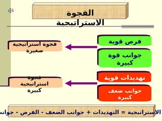 ‫الفجوة‬
‫االستراتيجية‬
‫قوية‬ ‫فرص‬
‫قوة‬ ‫جوانب‬
‫كبيرة‬
‫قوية‬ ‫تهديدات‬
‫ضعف‬ ‫جوانب‬
‫كبيرة‬
‫جوانب‬ - ‫الفرص‬ - ‫الضعف‬ ‫جوانب‬ + ‫التهديدات‬ = ‫االستراتيجية‬
‫ف‬
‫استراتيجية‬ ‫جوة‬
‫صغيرة‬
‫فجوة‬
‫استراتيجية‬
‫كبيرة‬
 