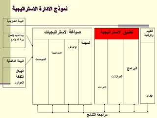 ‫االستراتيجية‬ ‫االدارة‬ ‫نموذج‬
‫االستراتيجيات‬ ‫صياغة‬
‫المهمة‬
‫االهداف‬
‫االستراتيجية‬
‫السياسات‬
‫التقييم‬
‫والرقابة‬
‫األداء‬
‫االستراتيجية‬ ‫تطبيق‬
‫البرامج‬
‫الموازنات‬
‫االجراءات‬
‫الخارجية‬ ‫البيئة‬
)‫(العمل‬ ‫المهام‬ ‫بيئة‬
‫المجتمع‬ ‫بيئة‬
‫الداخلية‬ ‫البيئة‬
‫الهيكل‬
‫الثقافة‬
‫الموارد‬
‫النتائج‬ ‫مراجعة‬
 