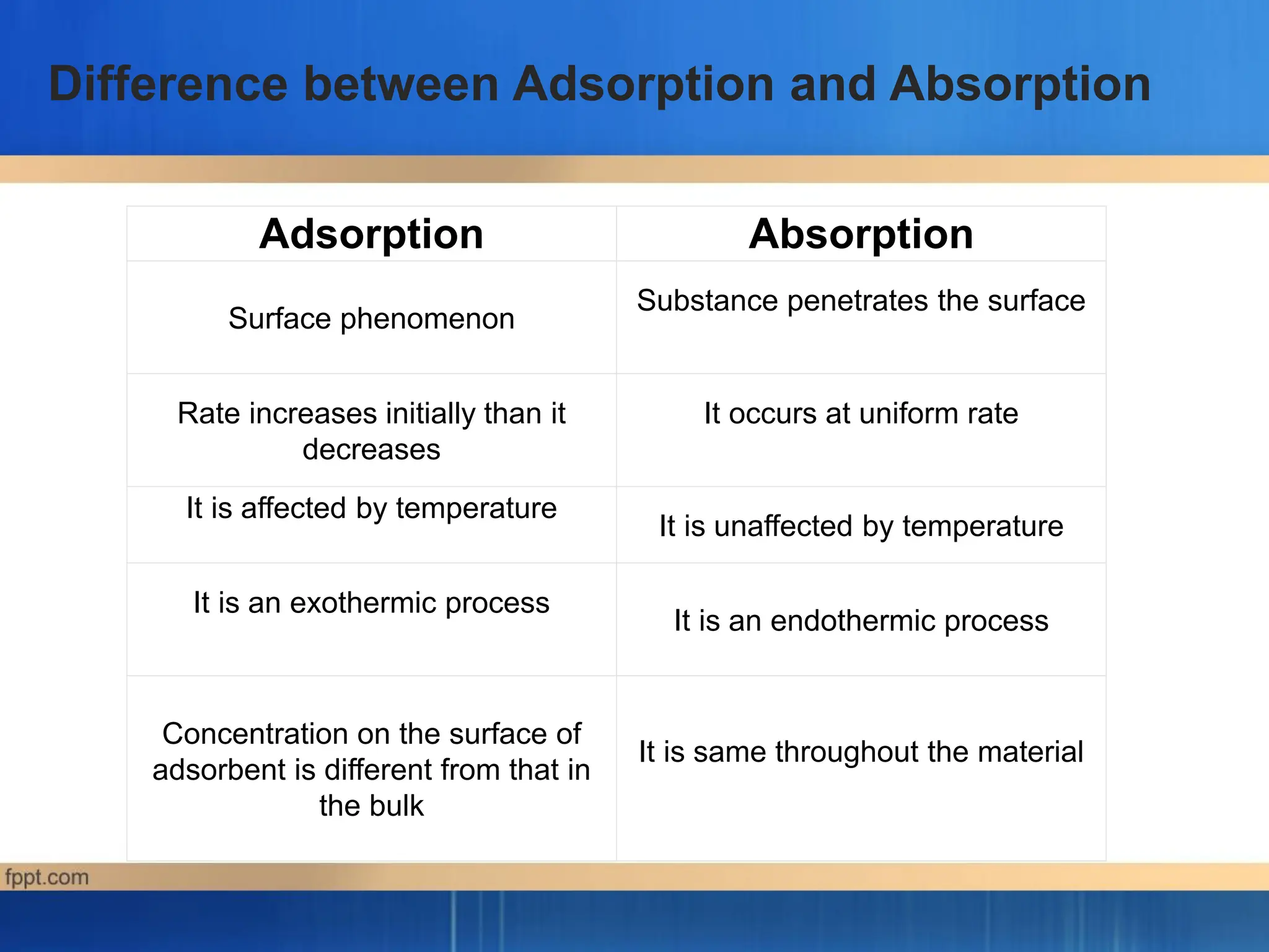 Adsorption Absorption
Surface phenomenon
Substance penetrates the surface
Rate increases initially than it
decreases
It occurs at uniform rate
It is affected by temperature
It is unaffected by temperature
It is an exothermic process
It is an endothermic process
Concentration on the surface of
adsorbent is different from that in
the bulk
It is same throughout the material
Difference between Adsorption and Absorption
 